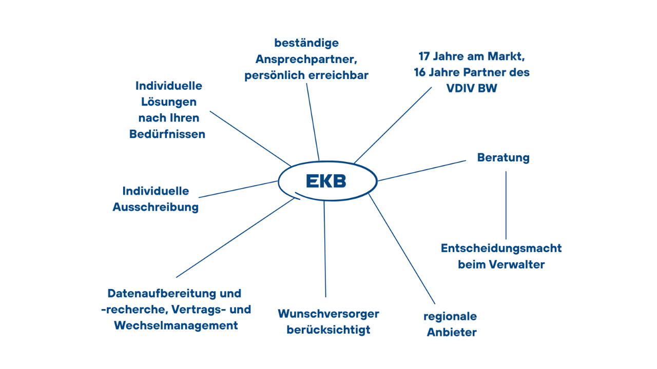 Bild für Ganzheitlicher Service – rund um das Thema Energie