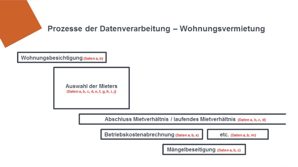 Bild für Welche Anforderungen stellt der Datenschutz an den Vermietungsprozess?