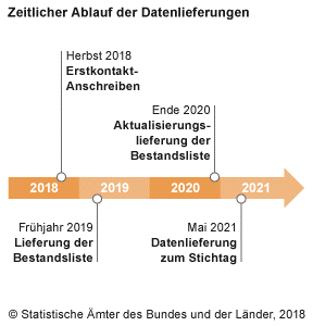 Bild für Zensusgesetz – Informations­pflichten für Eigentümer und Verwalter